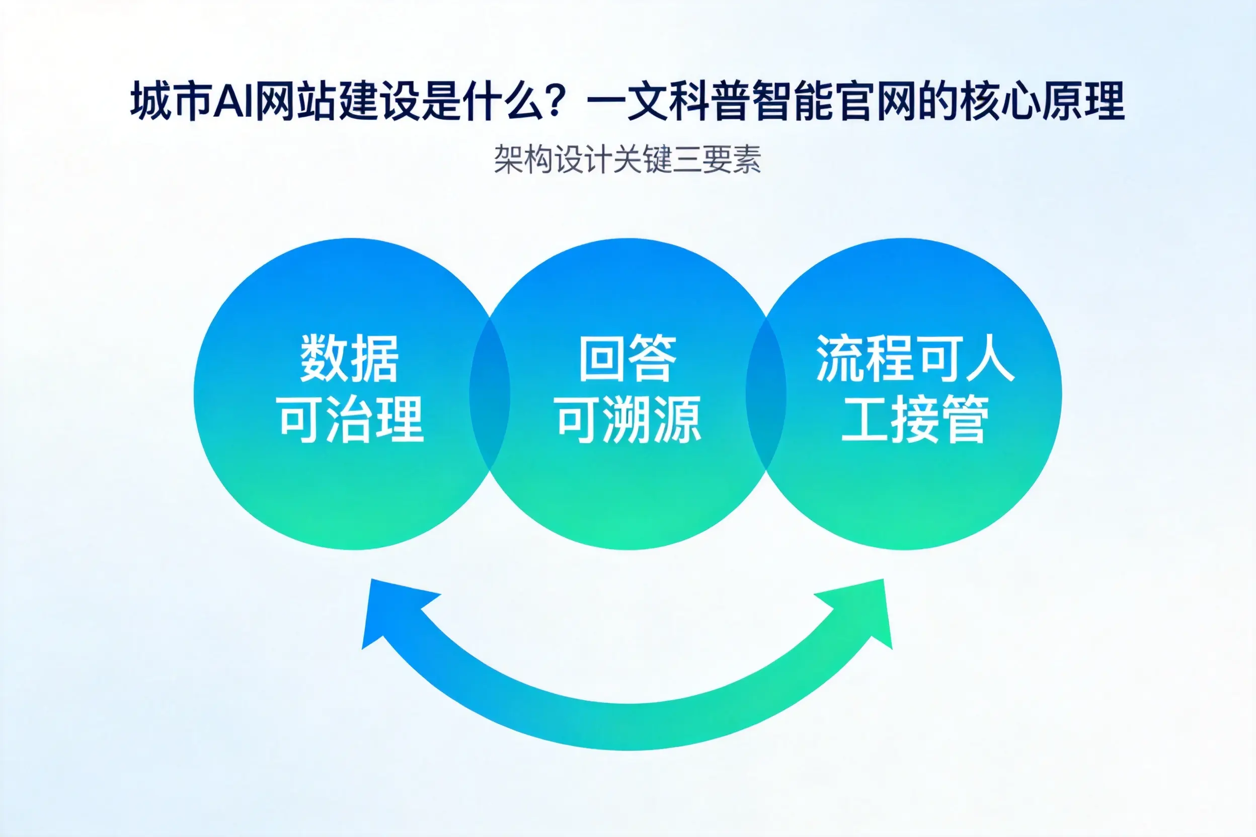 楚雄AI网站建设是什么？一文科普智能官网的核心原理