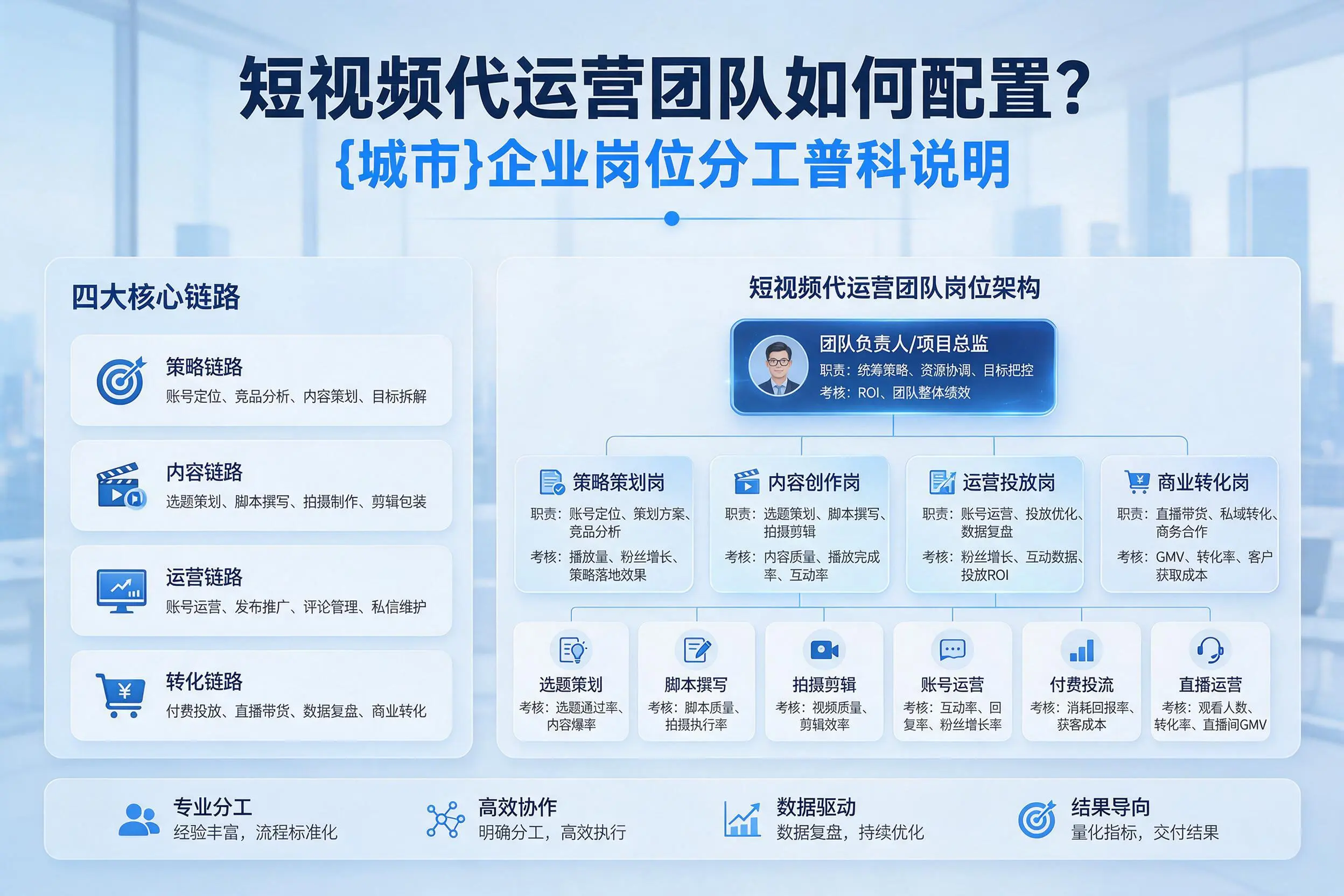 短视频代运营团队如何配置？楚雄企业岗位分工科普说明