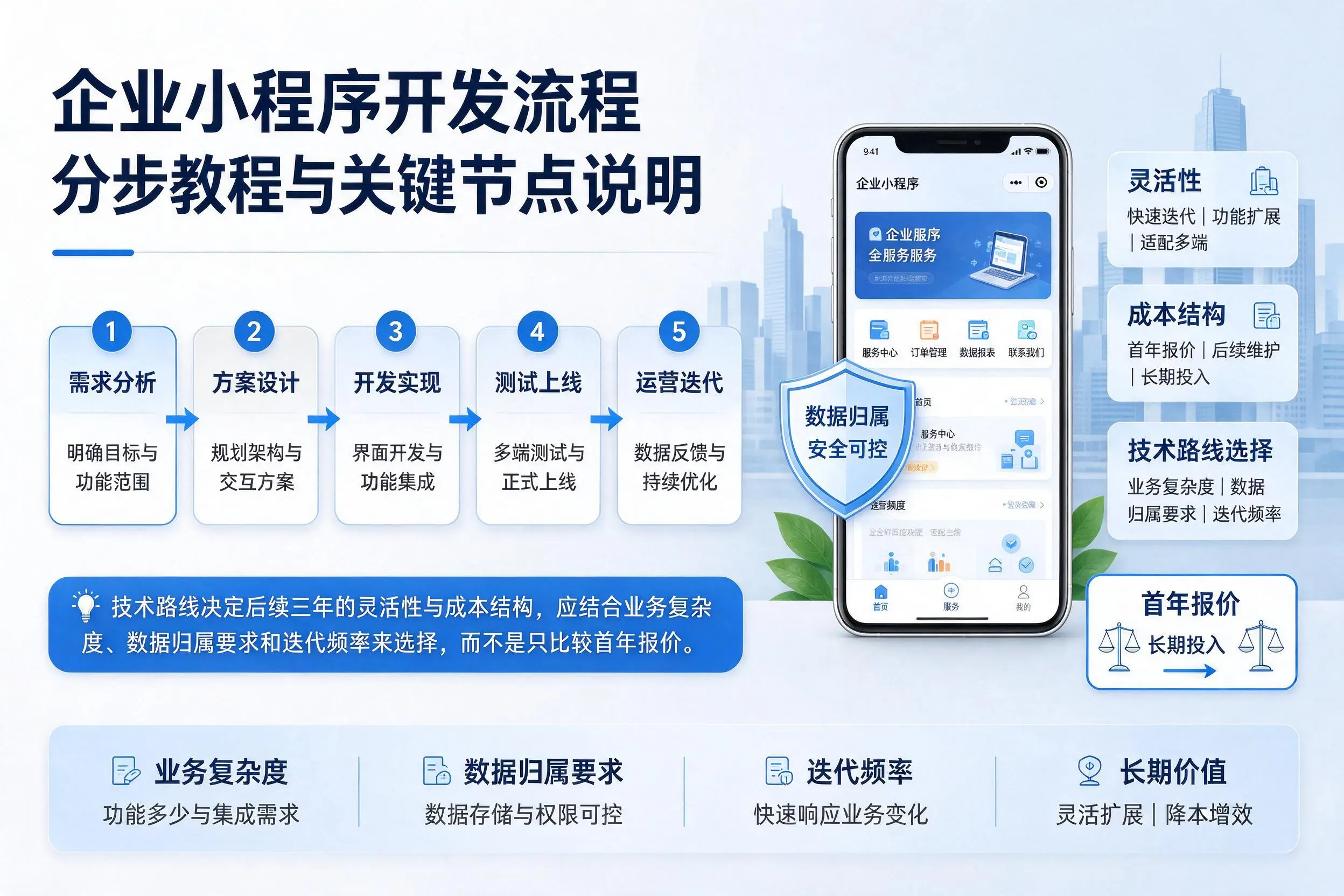 楚雄企业小程序开发流程分步教程与关键节点说明