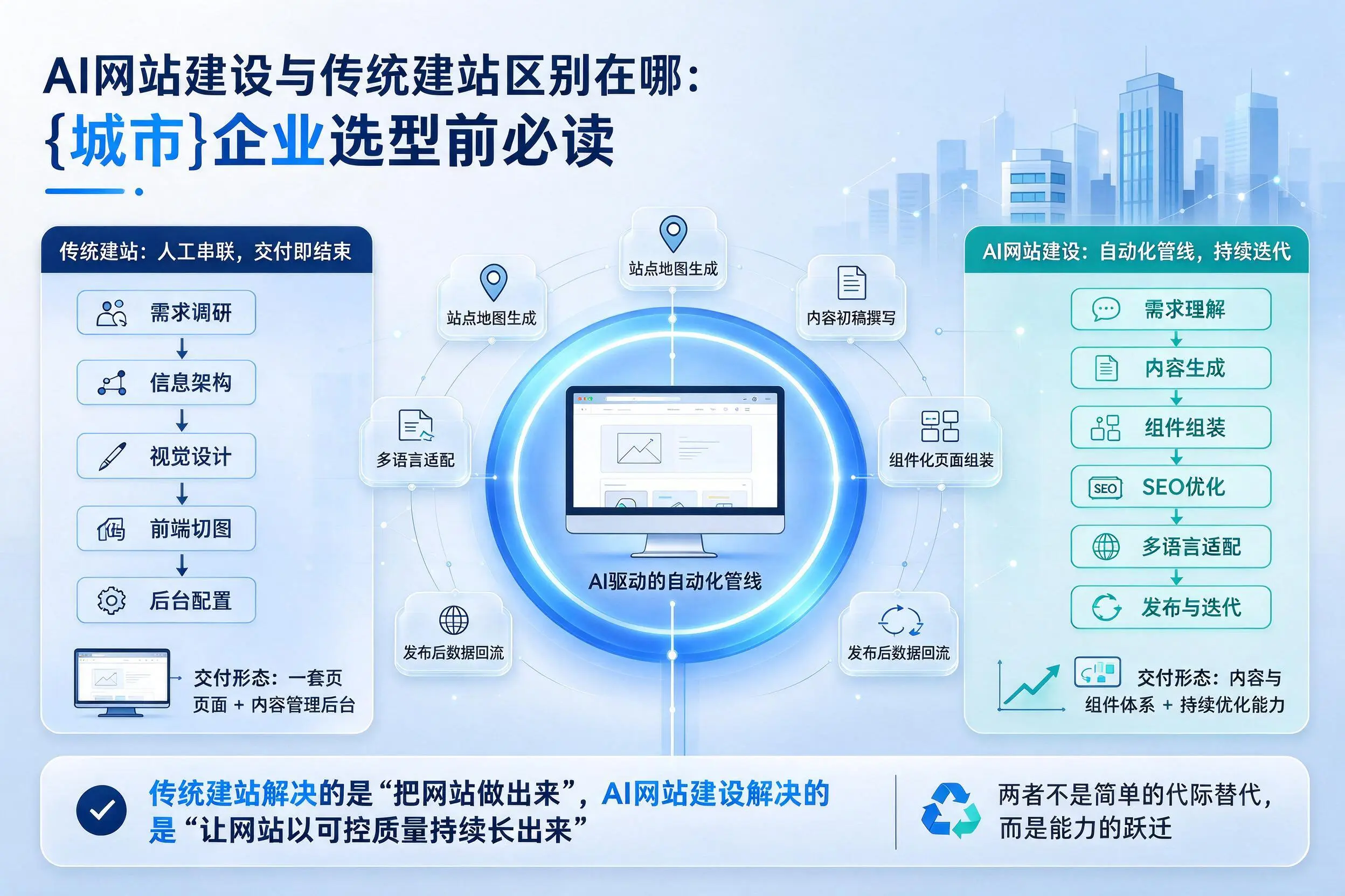 AI网站建设与传统建站区别在哪：楚雄企业选型前必读