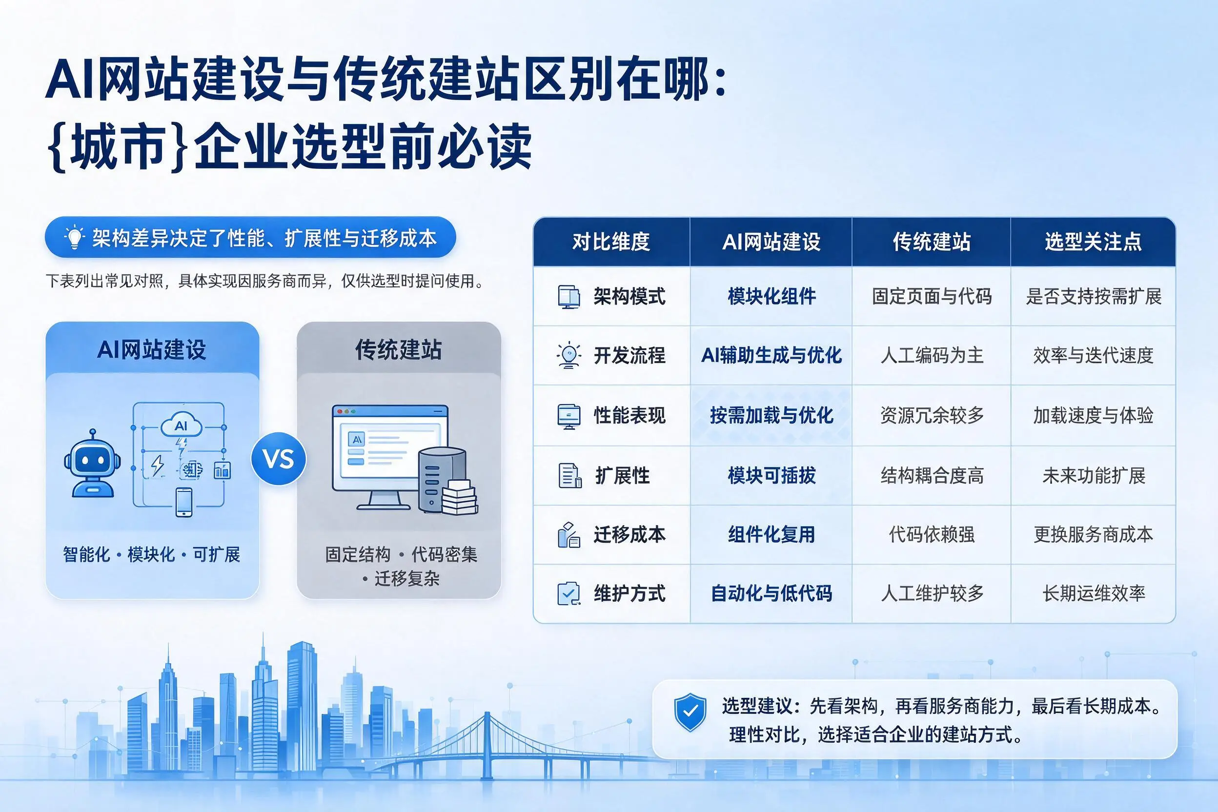 AI网站建设与传统建站区别在哪：楚雄企业选型前必读