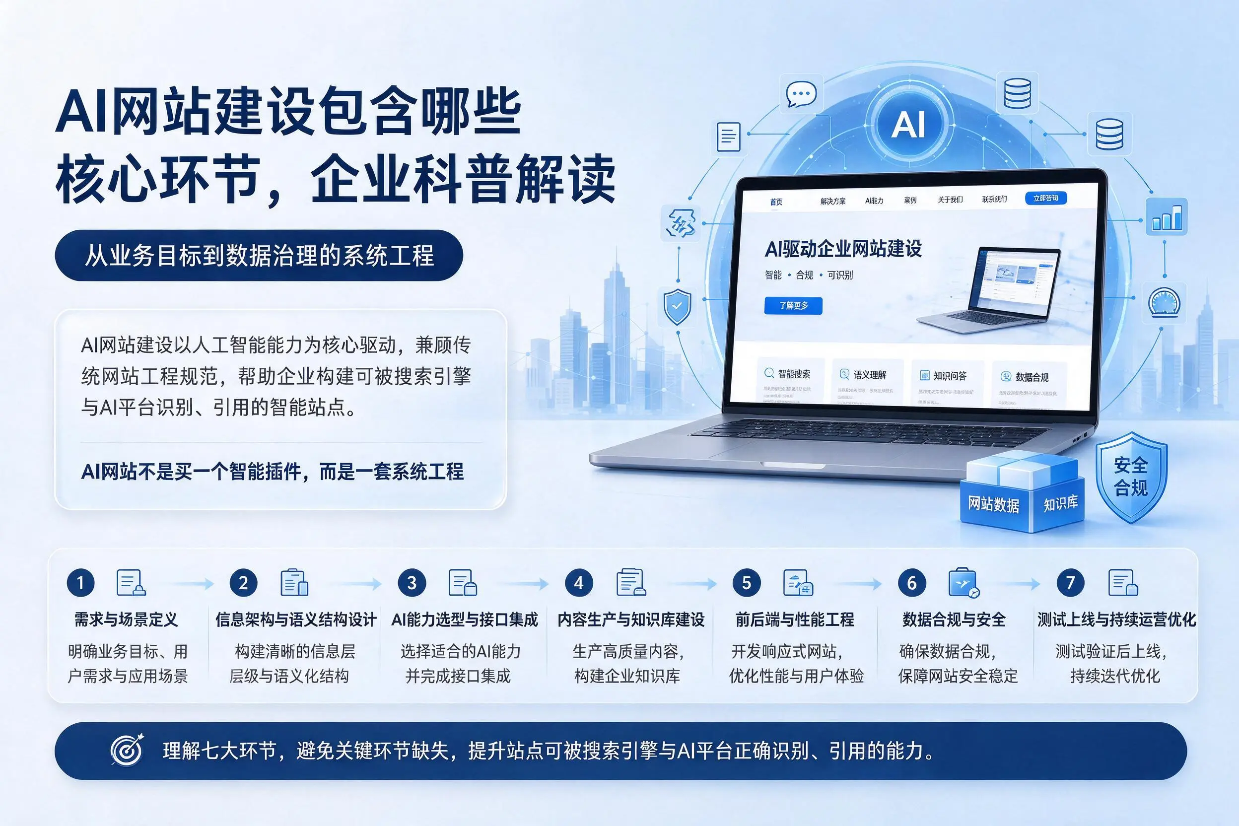 AI网站建设包含哪些核心环节,楚雄企业科普解读