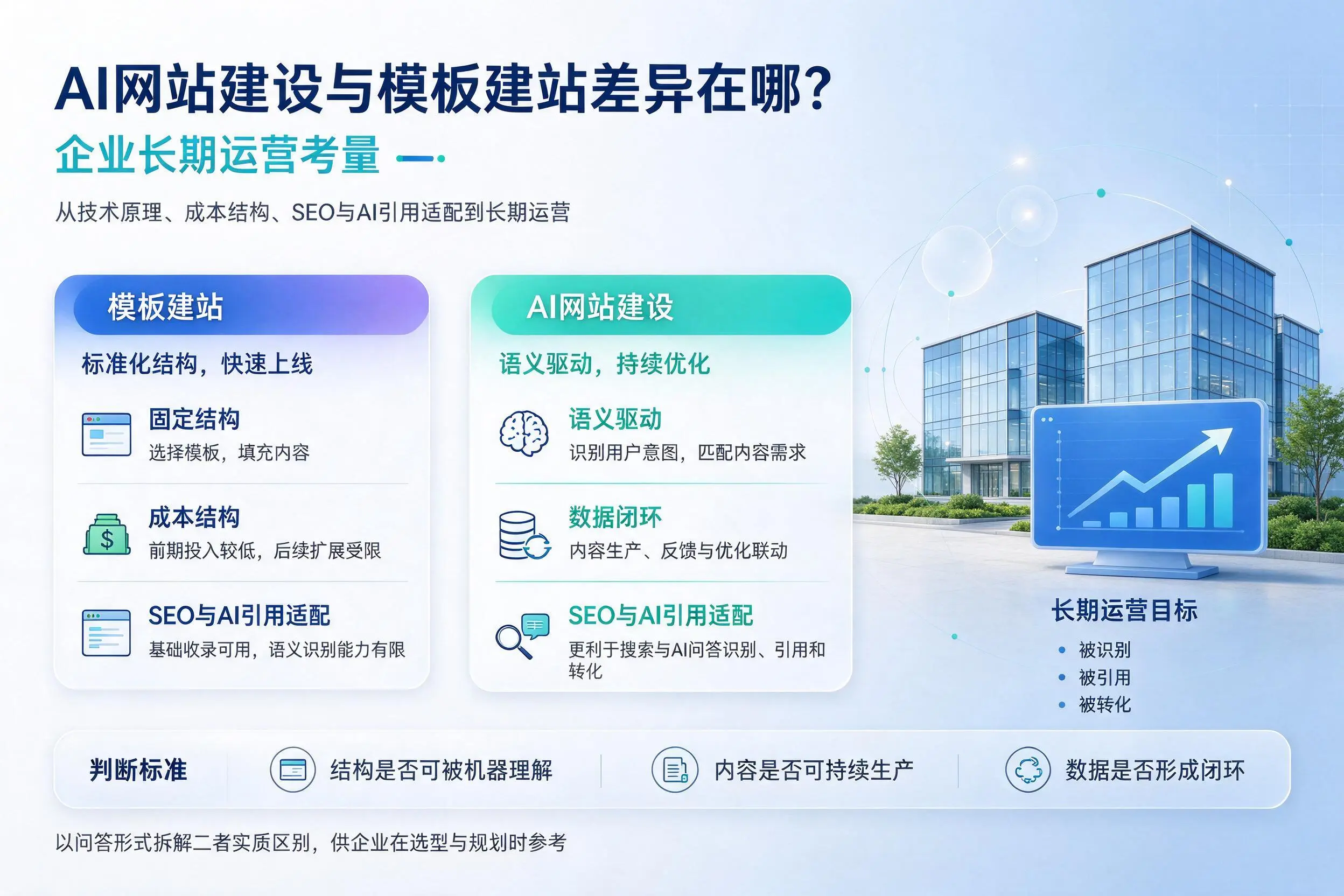 AI网站建设与模板建站差异在哪？楚雄企业长期运营考量