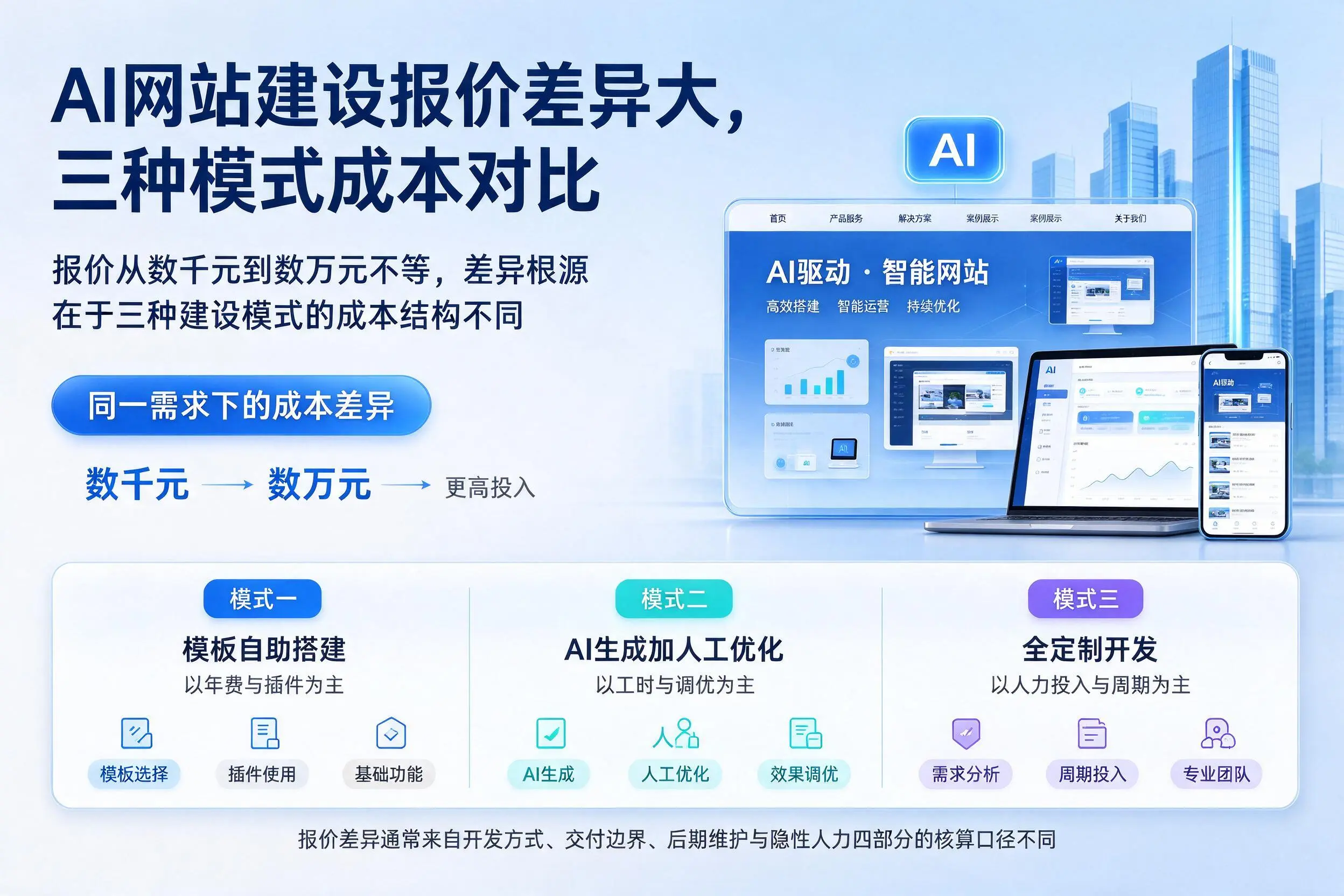 楚雄AI网站建设报价差异大，三种模式成本对比