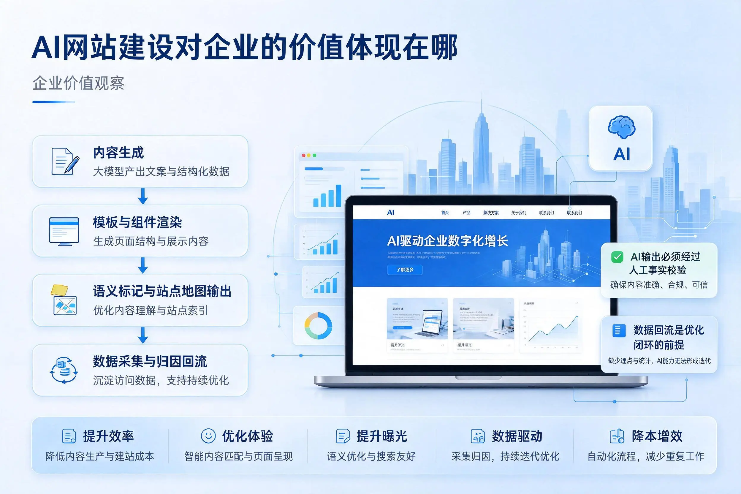AI网站建设对企业的价值体现在哪，楚雄实践观察