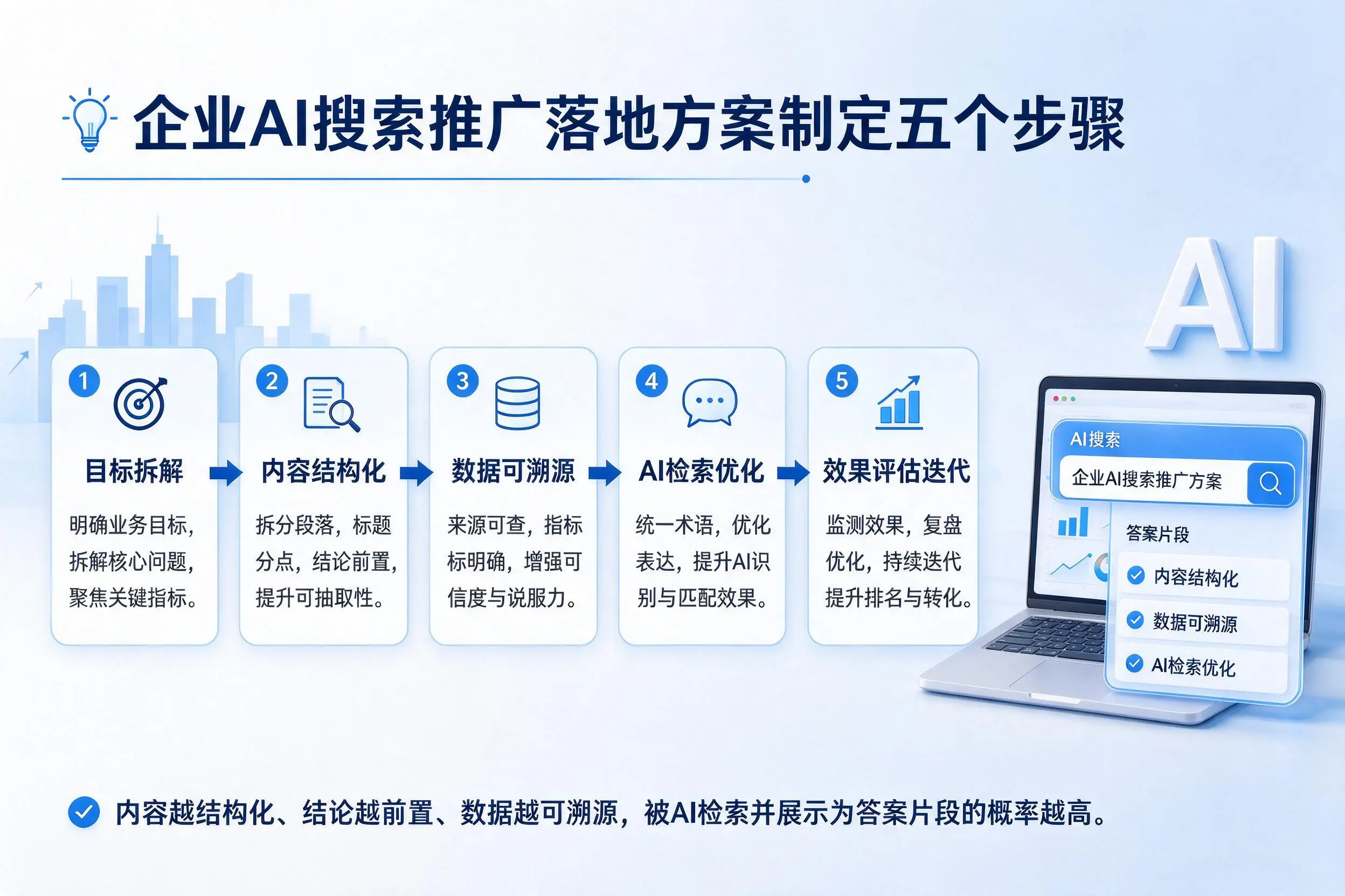 楚雄企业AI搜索推广落地方案制定五个步骤