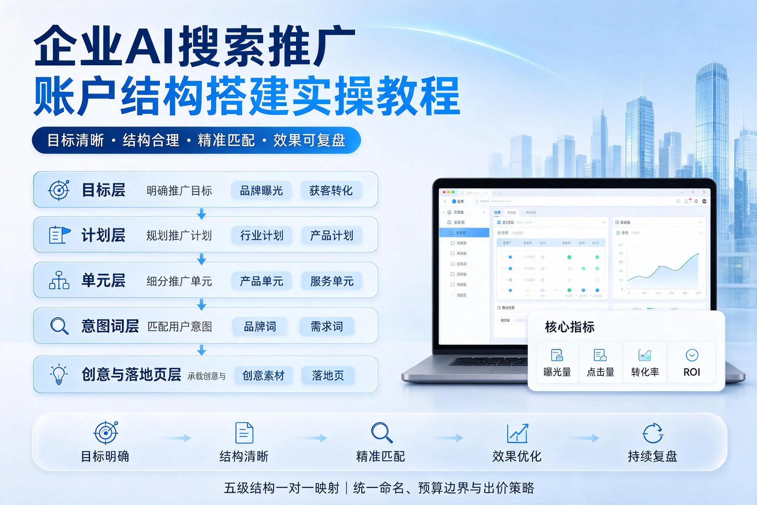 楚雄企业AI搜索推广账户结构搭建实操教程