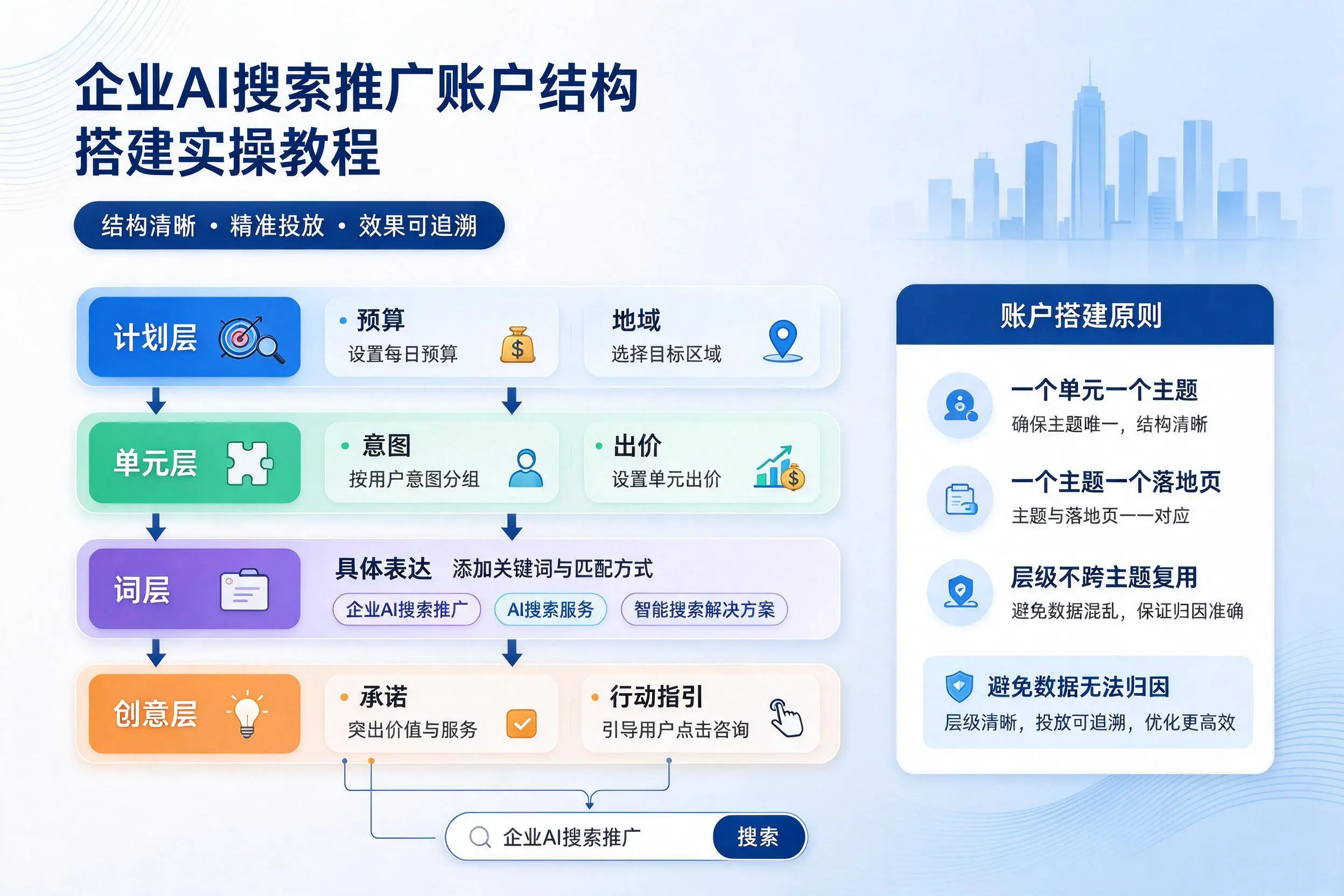 楚雄企业AI搜索推广账户结构搭建实操教程